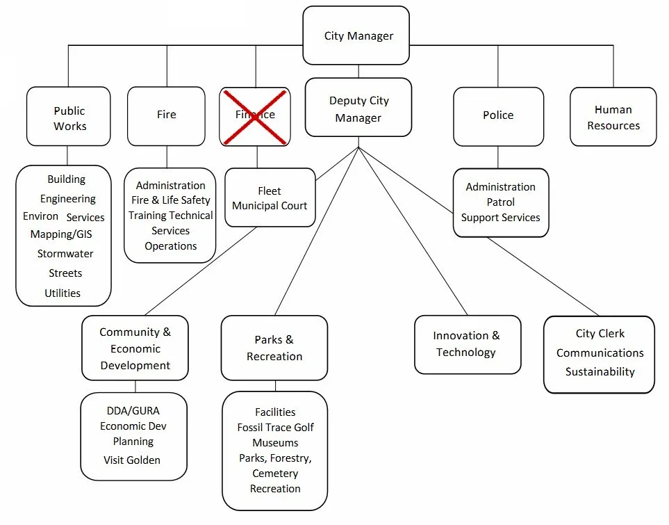 Org chart with City Manager on top, Finance Director second row, crossed out in red